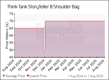 Best Price History for the Think Tank StoryTeller 8 Shoulder Bag